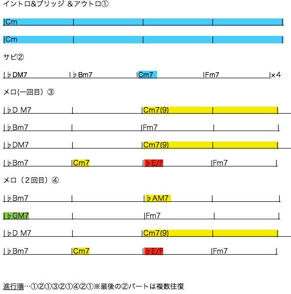 コード進行の謎に迫る バークリーメソッドで読み解く楽曲分析 第3回 きゃりーぱみゅぱみゅ にんじゃりばんばん を耳コピ 分析 美学校